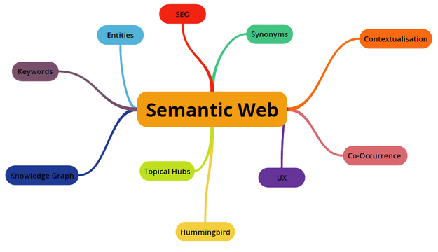 Semantic-Web-Explained - Dịch vụ Digial Marketing, SEO chuyên nghiệp, Quảng  cáo Adwords