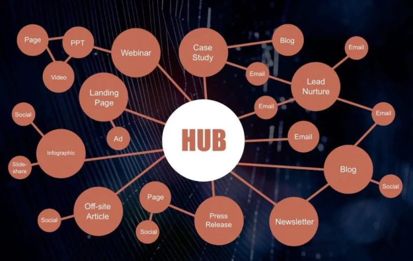 Content marketing hiệu quả với mô hình Hub & Spoke