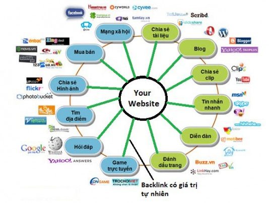 Hệ thống backlink chất lượng sẽ đem lại kết quả cho kỹ thuật SEO tốt hơn